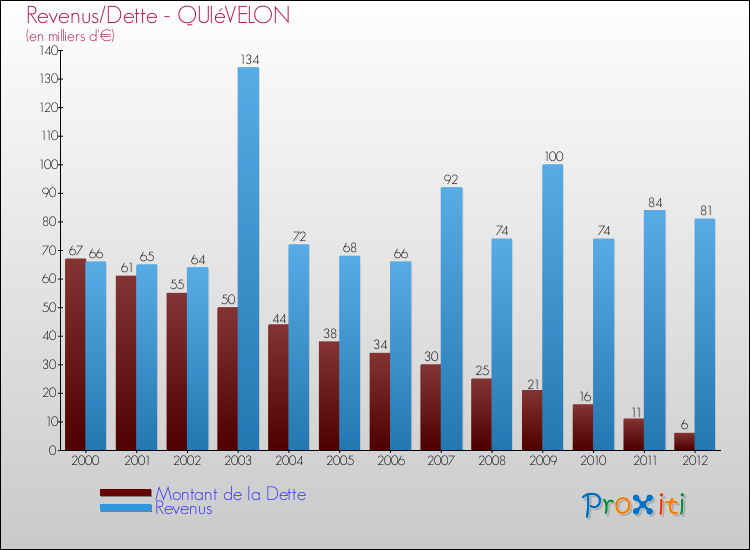 Evolution comparée de la dette et des revenus pour la commune de QUIéVELON de 2000 à 2012 Comparaison de la dette et des revenus pour QUIéVELON de 2000 à 2012