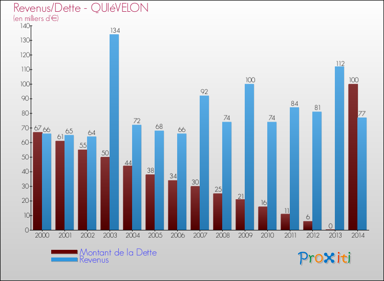 Evolution comparée de la dette et des revenus pour la commune de QUIéVELON de 2000 à 2014 Comparaison de la dette et des revenus pour QUIéVELON de 2000 à 2014