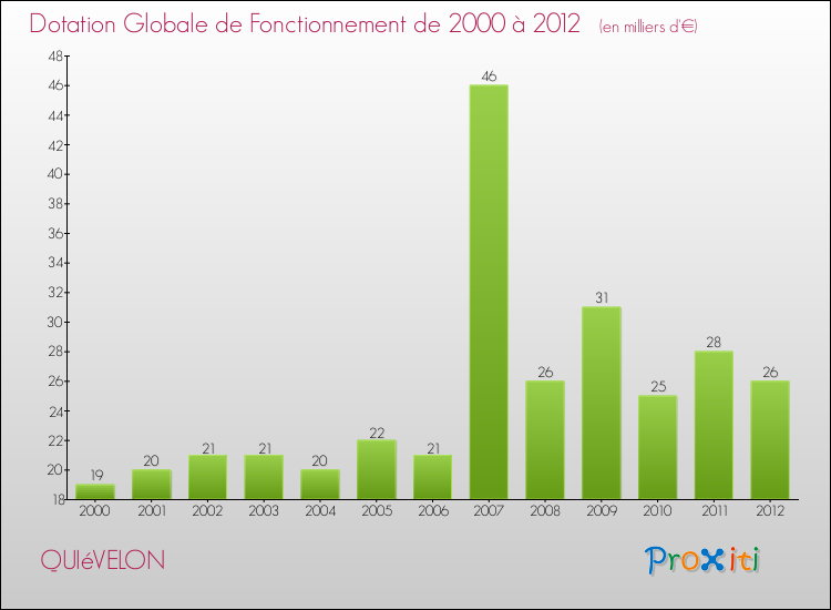 Evolution du montant de la Dotation Globale de Fonctionnement pour la commune de QUIéVELON de 2000 à 2012 Evolution du montant de la Dotation Globale de Fonctionnement pour QUIéVELON de 2000 à 2012