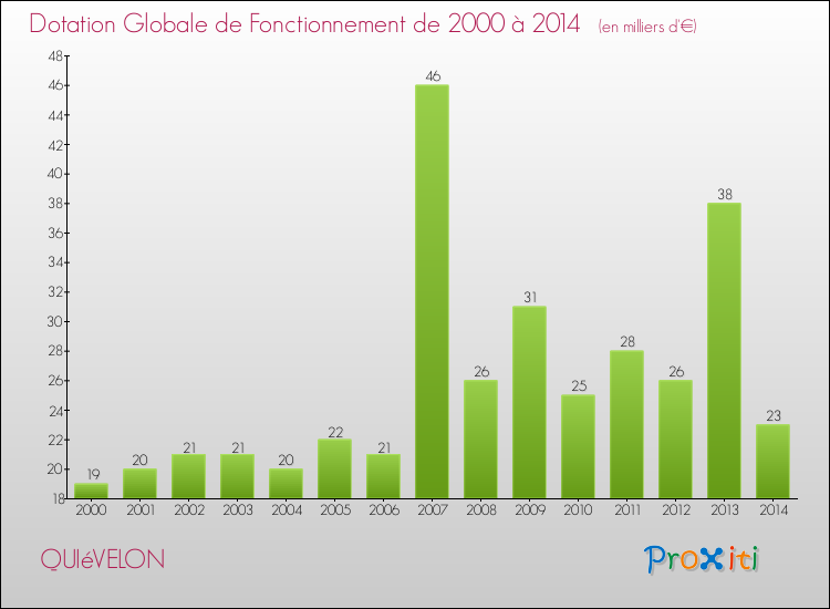 Evolution du montant de la Dotation Globale de Fonctionnement pour la commune de QUIéVELON de 2000 à 2014 Evolution du montant de la Dotation Globale de Fonctionnement pour QUIéVELON de 2000 à 2014