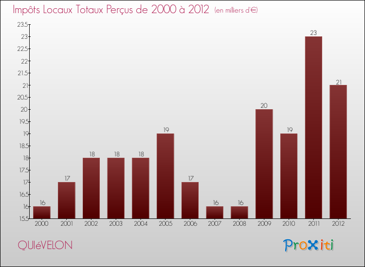 Evolution des Impôts Locaux pour la commune de QUIéVELON de 2000 à 2012 Evolution des Impôts Locaux pour QUIéVELON de 2000 à 2012