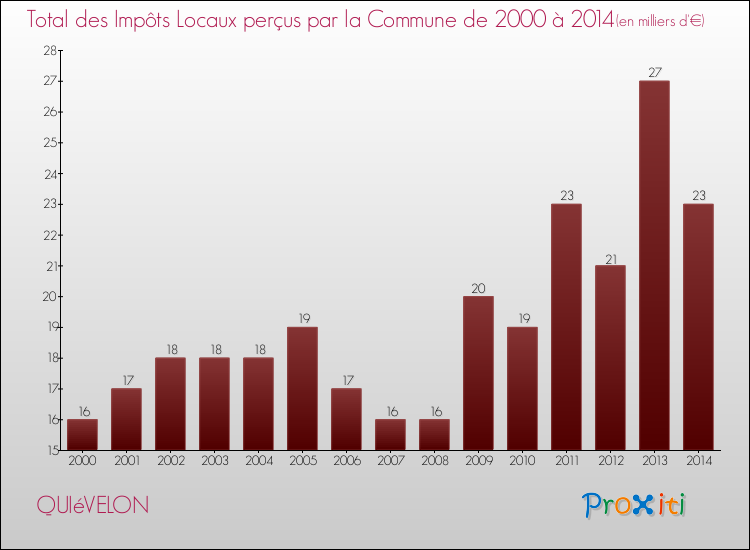 Evolution des Impôts Locaux pour la commune de QUIéVELON de 2000 à 2014 Evolution des Impôts Locaux pour QUIéVELON de 2000 à 2014