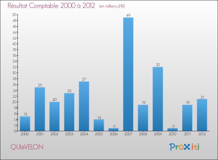 Evolution du résultat comptable pour la commune de QUIéVELON de 2000 à 2012 Evolution du résultat comptable pour QUIéVELON de 2000 à 2012
