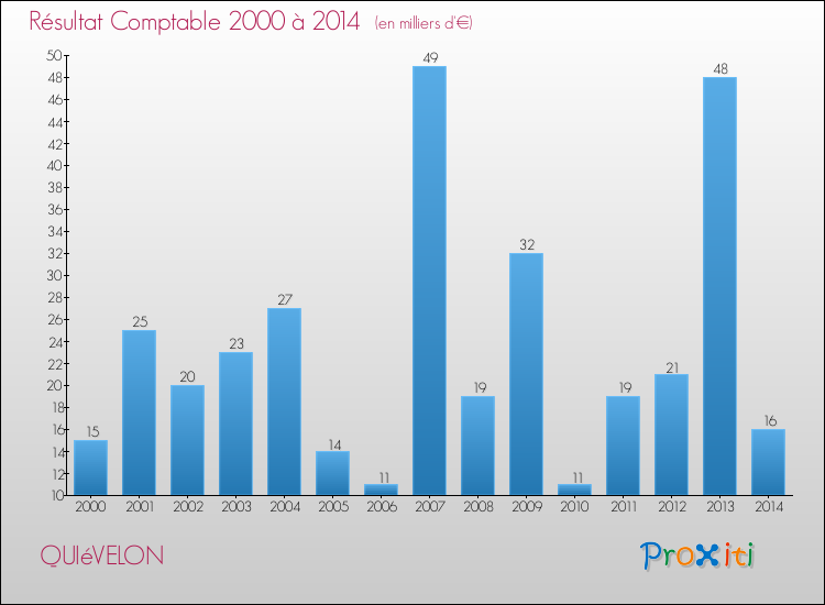 Evolution du résultat comptable pour la commune de QUIéVELON de 2000 à 2014 Evolution du résultat comptable pour QUIéVELON de 2000 à 2014