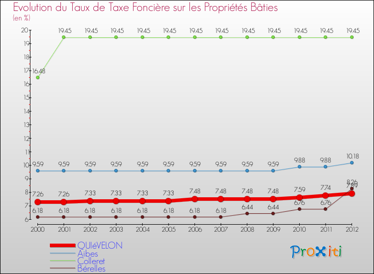 Evolution du taux de la taxe foncière sur le bati pour QUIéVELON et les communes proches de 2000 à 2012 Comparaison des taux de taxe foncière sur le bati pour QUIéVELON et les communes voisines de 2000 à 2012