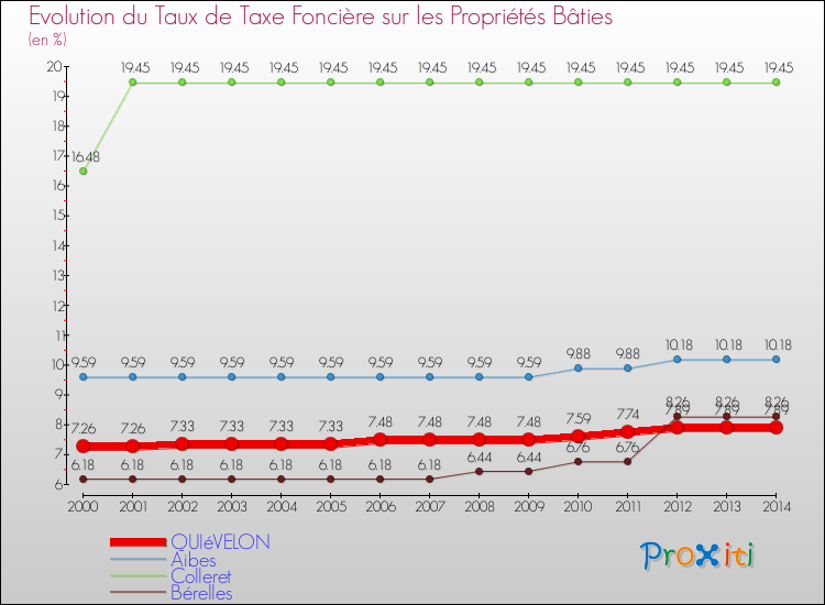 Evolution du taux de la taxe foncière sur le bati pour QUIéVELON et les communes proches de 2000 à 2014 Comparaison des taux de taxe foncière sur le bati pour QUIéVELON et les communes voisines de 2000 à 2014