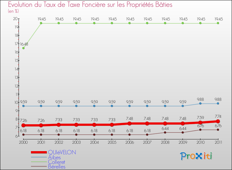 Evolution du taux de la taxe foncière sur le bati pour QUIéVELON et les communes proches Comparaison des taux de taxe foncière sur le bati pour QUIéVELON et les communes voisines