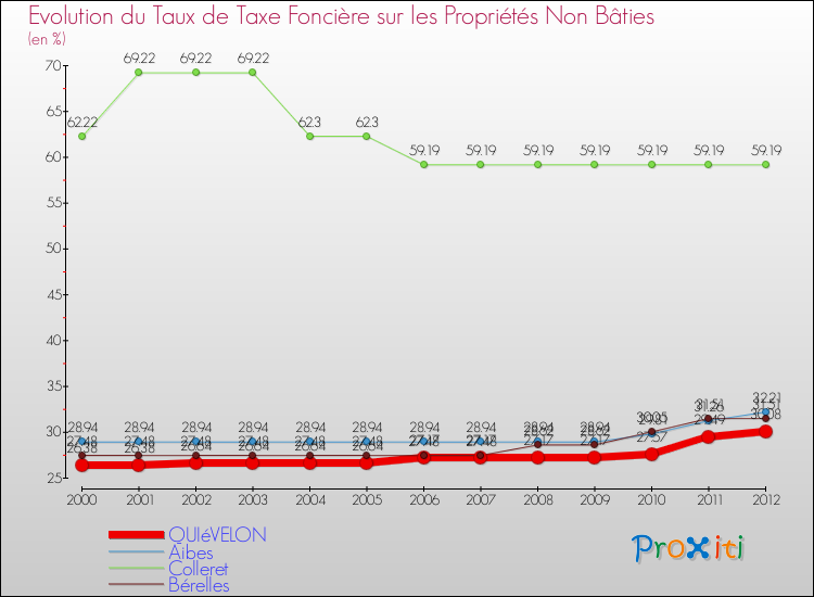 Evolution du taux de la taxe foncière sur les immeubles et terrains non batis pour QUIéVELON et les communes proches de 2000 à 2012 Comparaison des taux de la taxe foncière sur les immeubles et terrains non batis pour QUIéVELON et les communes voisines de 2000 à 2012
