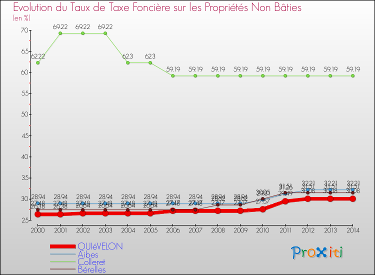 Evolution du taux de la taxe foncière sur les immeubles et terrains non batis pour QUIéVELON et les communes proches de 2000 à 2014 Comparaison des taux de la taxe foncière sur les immeubles et terrains non batis pour QUIéVELON et les communes voisines de 2000 à 2014
