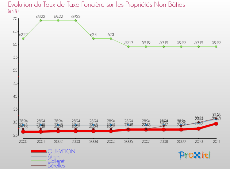 Evolution du taux de la taxe foncière sur les immeubles et terrains non batis pour QUIéVELON et les communes proches Comparaison des taux de la taxe foncière sur les immeubles et terrains non batis pour QUIéVELON et les communes voisines