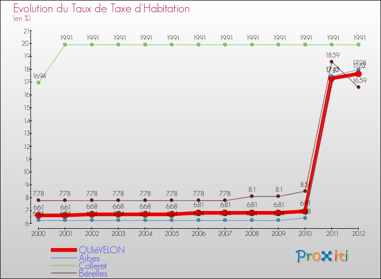 Evolution du taux de la taxe d'habitation pour QUIéVELON et les communes proches Comparaison des taux de la taxe d'habitation pour QUIéVELON et les communes voisines