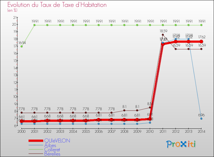 Evolution du taux de la taxe d'habitation pour QUIéVELON et les communes proches de 2000 à 2014 Comparaison des taux de la taxe d'habitation pour QUIéVELON et les communes voisines de 2000 à 2014
