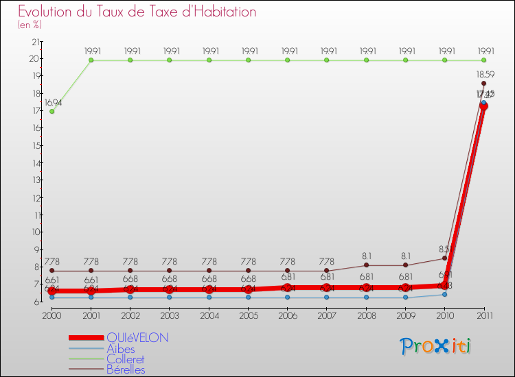 Evolution du taux de la taxe d'habitation pour QUIéVELON et les communes proches Comparaison des taux de la taxe d'habitation pour QUIéVELON et les communes voisines