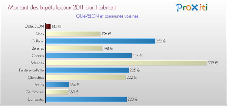 Montant des impôts locaux par Habitant pour QUIéVELON et les communes proches Comparaison des impôts locaux par habitant pour QUIéVELON et les communes voisines