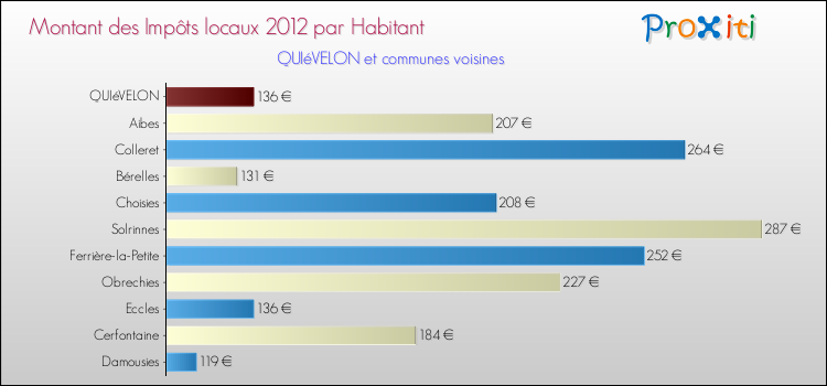Montant des impôts locaux par Habitant pour QUIéVELON et les communes proches Comparaison des impôts locaux par habitant pour QUIéVELON et les communes voisines