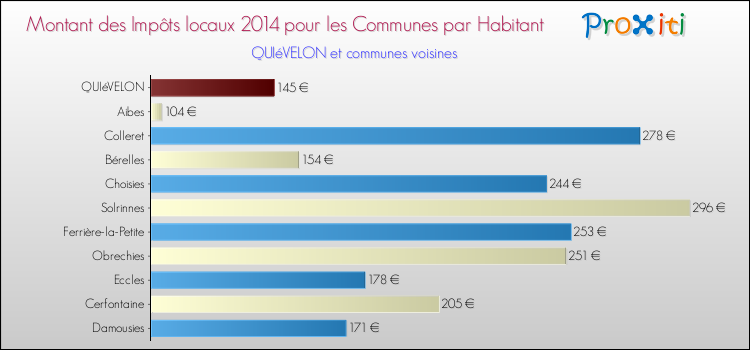 Montant des impôts locaux par Habitant pour QUIéVELON et les communes proches en 2014 Comparaison des impôts locaux par habitant pour QUIéVELON et les communes voisines en 2014