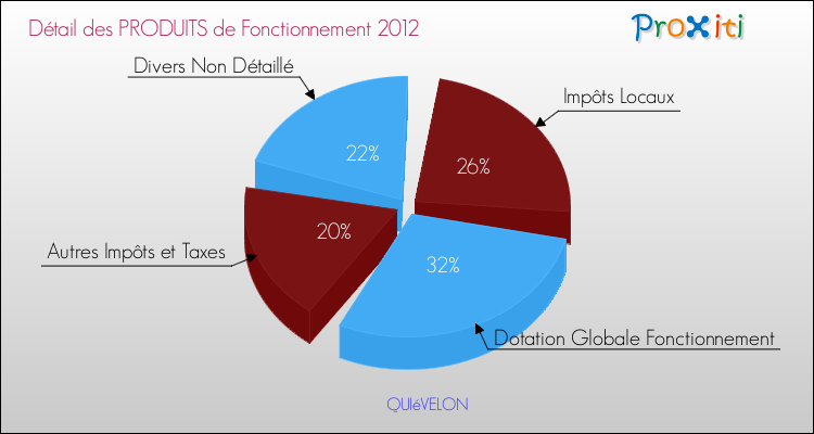 Décomposition du Budget de Fonctionnement 2012 de la commune de QUIéVELON Budget de Fonctionnement 2012 pour la commune de QUIéVELON