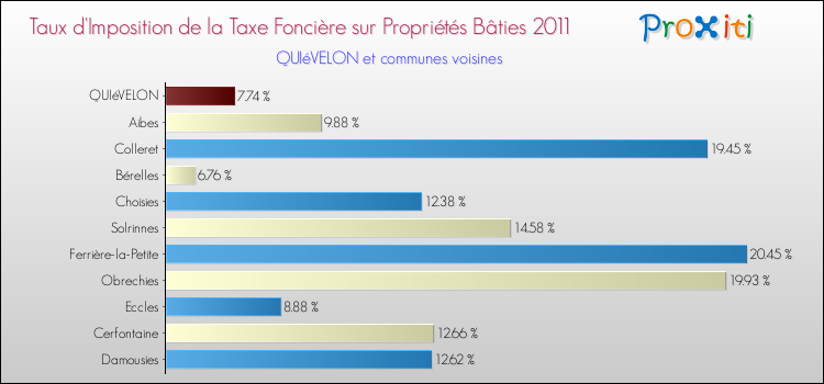 Taux d'imposition de la taxe foncière sur le bati 2011 pour QUIéVELON et les communes proches Comparaison des taux d'imposition de la taxe foncière sur le bati 2011 pour QUIéVELON et les communes voisines