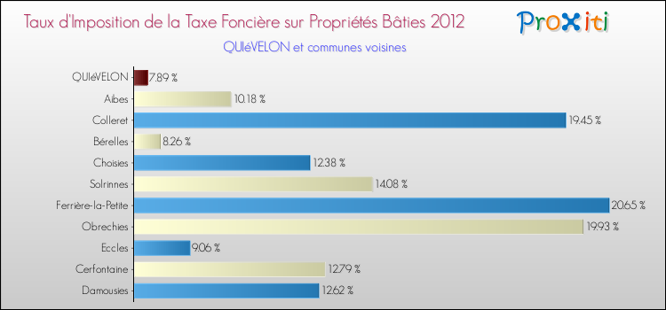 Taux d'imposition de la taxe foncière sur le bati 2012 pour QUIéVELON et les communes proches Comparaison des taux d'imposition de la taxe foncière sur le bati 2012 pour QUIéVELON et les communes voisines