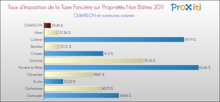 Taux d'imposition de la taxe foncière sur les immeubles et terrains non batis 2011 pour QUIéVELON et les communes proches Comparaison des taux d'imposition de la taxe foncière sur les immeubles et terrains non batis 2011 pour QUIéVELON et les communes voisines