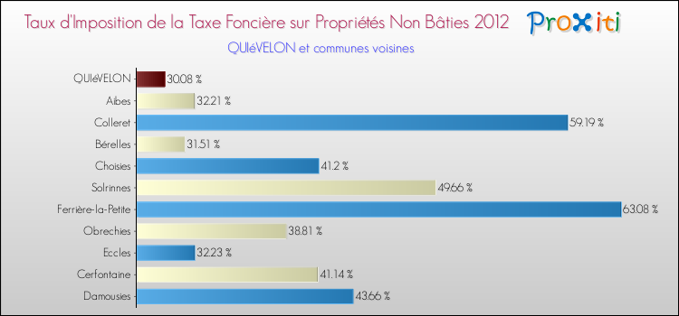 Taux d'imposition de la taxe foncière sur les immeubles et terrains non batis 2012 pour QUIéVELON et les communes proches Comparaison des taux d'imposition de la taxe foncière sur les immeubles et terrains non batis 2012 pour QUIéVELON et les communes voisines