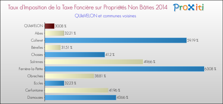 Taux d'imposition de la taxe foncière sur les immeubles et terrains non batis 2014 pour QUIéVELON et les communes proches Comparaison des taux d'imposition de la taxe foncière sur les immeubles et terrains non batis 2014 pour QUIéVELON et les communes voisines