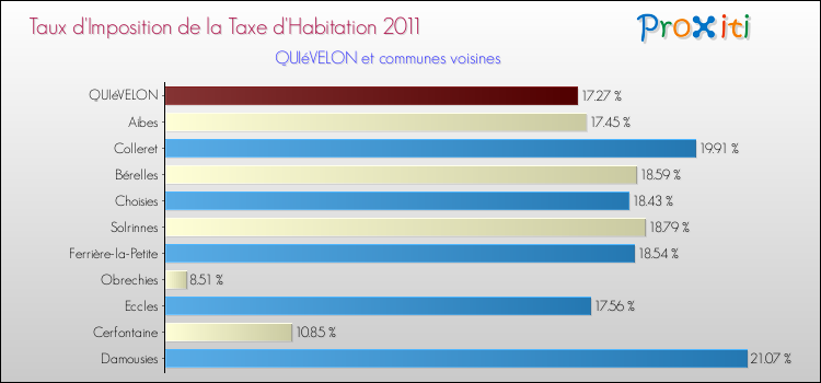 Taux d'imposition de la taxe d'habitation 2011 pour QUIéVELON et les communes proches Comparaison des taux d'imposition de la taxe d'habitation 2011 pour QUIéVELON et les communes voisines