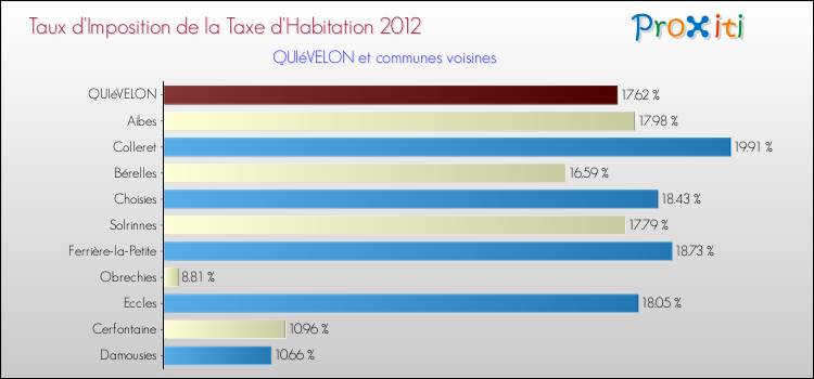 Taux d'imposition de la taxe d'habitation 2012 pour QUIéVELON et les communes proches Comparaison des taux d'imposition de la taxe d'habitation 2012 pour QUIéVELON et les communes voisines