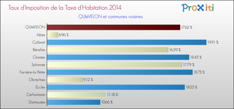 Taux d'imposition de la taxe d'habitation 2014 pour QUIéVELON et les communes proches Comparaison des taux d'imposition de la taxe d'habitation 2014 pour QUIéVELON et les communes voisines