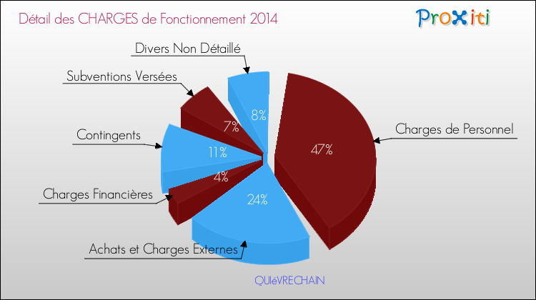Décomposition des Charges de Fonctionnement 2014 de la commune de QUIéVRECHAIN Charges de Fonctionnement 2014 pour la commune de QUIéVRECHAIN