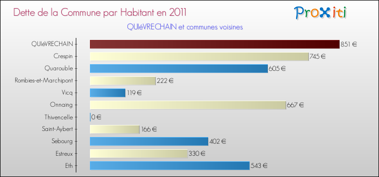 Dette par habitant de la commune en 2011 pour QUIéVRECHAIN et les communes proches Comparaison de la dette par habitant de la commune en 2011 pour QUIéVRECHAIN et les communes voisines