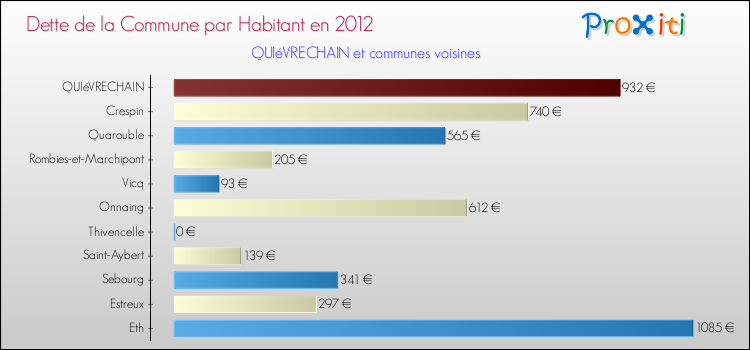 Dette par habitant de la commune en 2012 pour QUIéVRECHAIN et les communes proches Comparaison de la dette par habitant de la commune en 2012 pour QUIéVRECHAIN et les communes voisines