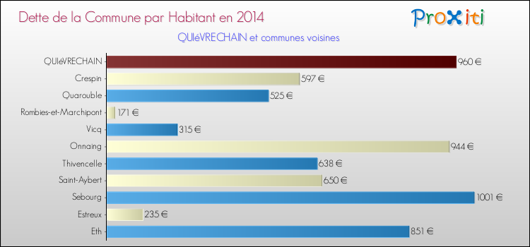 Dette par habitant de la commune en 2014 pour QUIéVRECHAIN et les communes proches Comparaison de la dette par habitant de la commune en 2014 pour QUIéVRECHAIN et les communes voisines