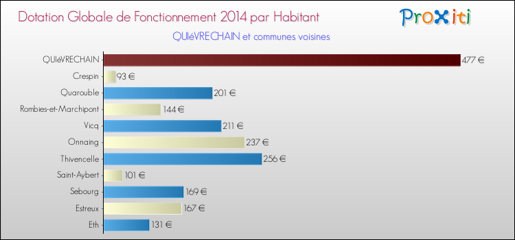 Montant des dotations globales de fonctionnement DGF par Habitant pour QUIéVRECHAIN et les communes proches en 2014. Comparaison des des dotations globales de fonctionnement DGF par habitant pour QUIéVRECHAIN et les communes voisines en 2014.