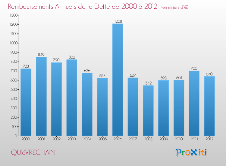 Evolution de l'annuité de la dette pour la commune de QUIéVRECHAIN de 2000 à 2012 Annuités de la dette pour QUIéVRECHAIN de 2000 à 2012