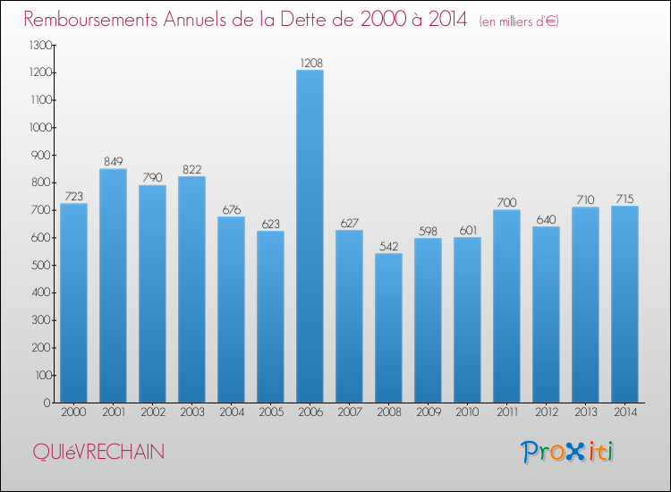 Evolution de l'annuité de la dette pour la commune de QUIéVRECHAIN de 2000 à 2014 Annuités de la dette pour QUIéVRECHAIN de 2000 à 2014