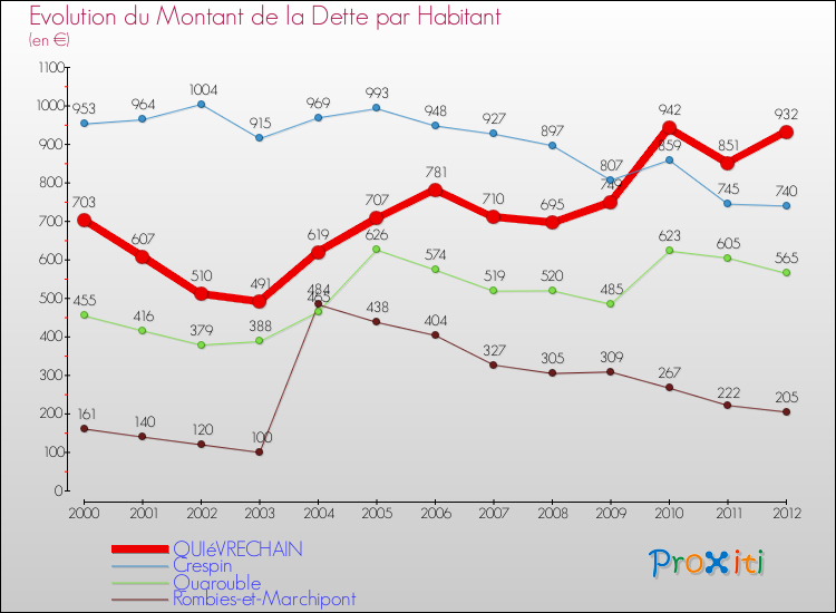 Evolution de la dette par habitant pour la commune de QUIéVRECHAIN et les communes proches de 2000 à 2012 Comparaison de la dette par habitant pour QUIéVRECHAIN et les communes voisines de 2000 à 2012