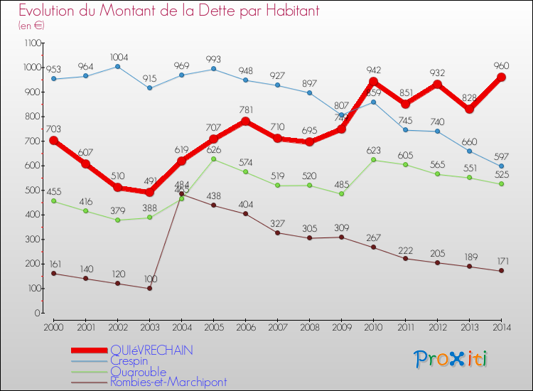 Evolution de la dette par habitant pour la commune de QUIéVRECHAIN et les communes proches de 2000 à 2014 Comparaison de la dette par habitant pour QUIéVRECHAIN et les communes voisines de 2000 à 2014