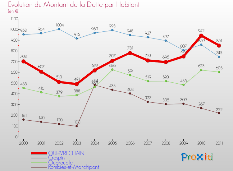 Evolution de la dette par habitant pour la commune de QUIéVRECHAIN et les communes proches Comparaison de la dette par habitant pour QUIéVRECHAIN et les communes voisines