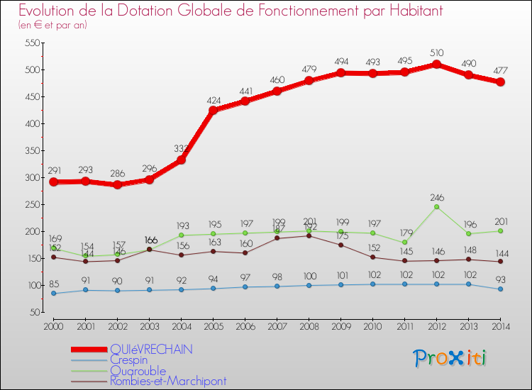 Evolution et montant de la dotation globale de fonctionnement par Habitant pour QUIéVRECHAIN et les communes proches de 2000 à 2014. Comparaison des dotations globales de fonctionnement par habitant pour QUIéVRECHAIN et les communes voisines de 2000 à 2014.