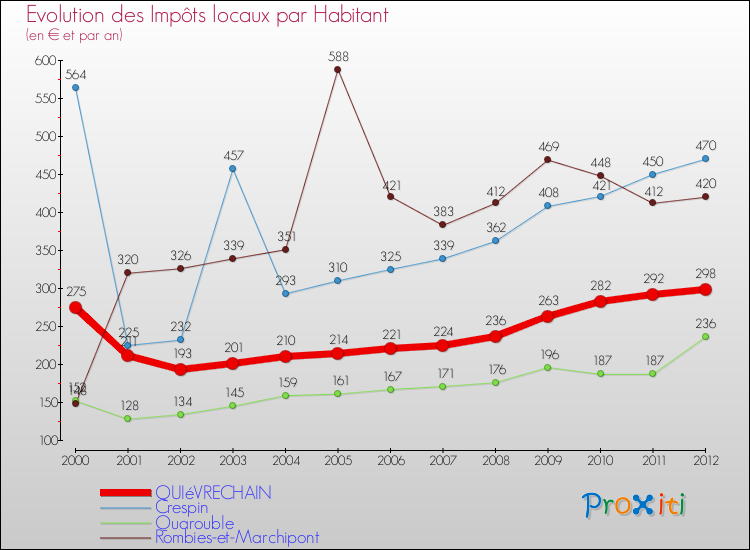 Evolution et montant des impôts locaux par Habitant pour QUIéVRECHAIN et les communes proches Comparaison des impôts locaux par habitant pour QUIéVRECHAIN et les communes voisines
