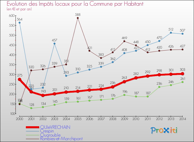 Evolution et montant des impôts locaux par Habitant pour QUIéVRECHAIN et les communes proches de 2000 à 2014 Comparaison des impôts locaux par habitant pour QUIéVRECHAIN et les communes voisines de 2000 à 2014