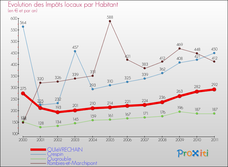 Evolution et montant des impôts locaux par Habitant pour QUIéVRECHAIN et les communes proches Comparaison des impôts locaux par habitant pour QUIéVRECHAIN et les communes voisines