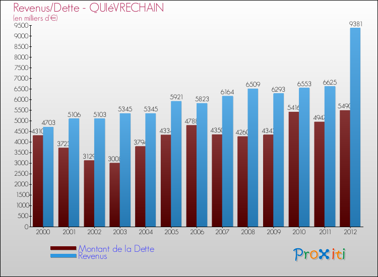 Evolution comparée de la dette et des revenus pour la commune de QUIéVRECHAIN de 2000 à 2012 Comparaison de la dette et des revenus pour QUIéVRECHAIN de 2000 à 2012