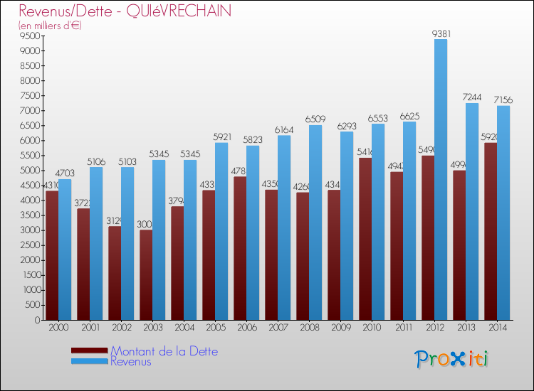 Evolution comparée de la dette et des revenus pour la commune de QUIéVRECHAIN de 2000 à 2014 Comparaison de la dette et des revenus pour QUIéVRECHAIN de 2000 à 2014
