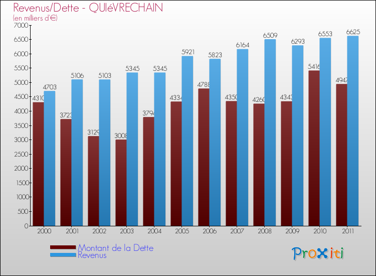 Evolution comparée de la dette et des revenus pour la commune de QUIéVRECHAIN de 2000 à 2011 Comparaison de la dette et des revenus pour QUIéVRECHAIN de 2000 à 2011
