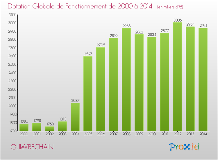 Evolution du montant de la Dotation Globale de Fonctionnement pour la commune de QUIéVRECHAIN de 2000 à 2014 Evolution du montant de la Dotation Globale de Fonctionnement pour QUIéVRECHAIN de 2000 à 2014