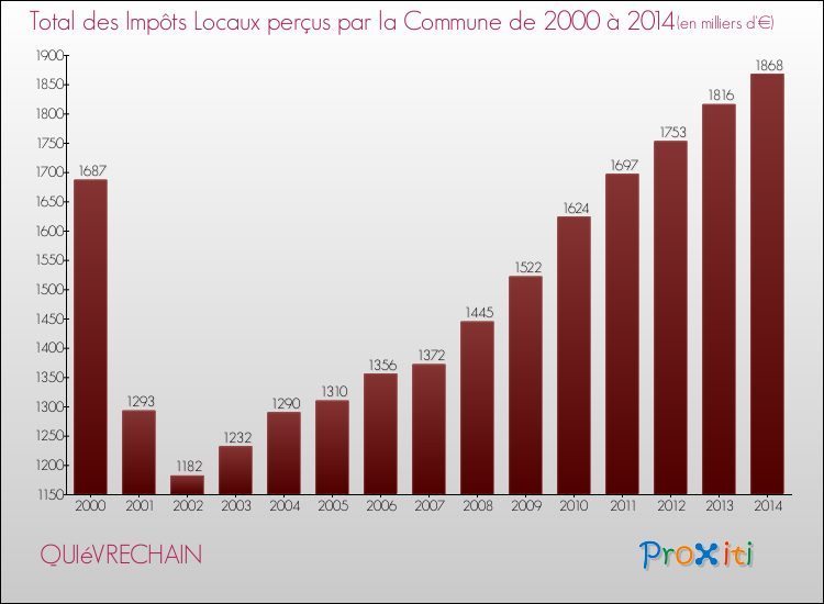 Evolution des Impôts Locaux pour la commune de QUIéVRECHAIN de 2000 à 2014 Evolution des Impôts Locaux pour QUIéVRECHAIN de 2000 à 2014