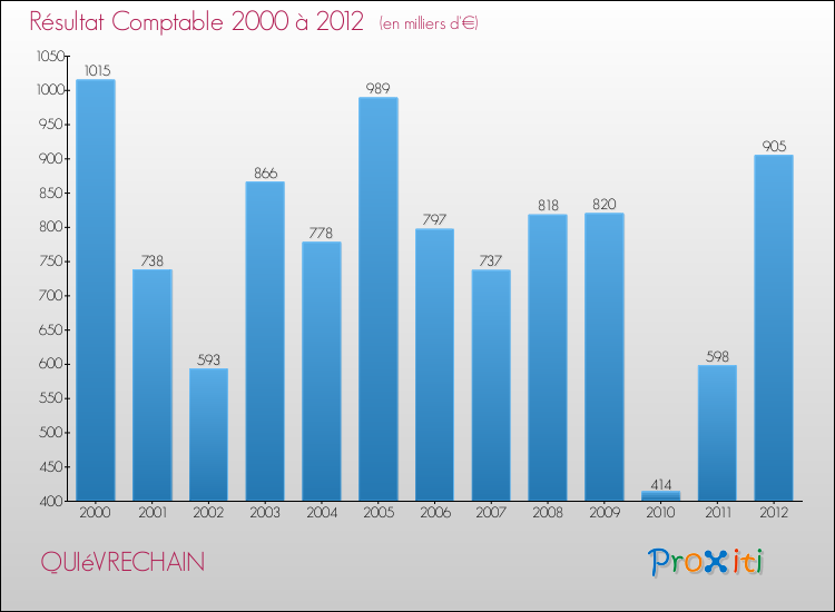 Evolution du résultat comptable pour la commune de QUIéVRECHAIN de 2000 à 2012 Evolution du résultat comptable pour QUIéVRECHAIN de 2000 à 2012