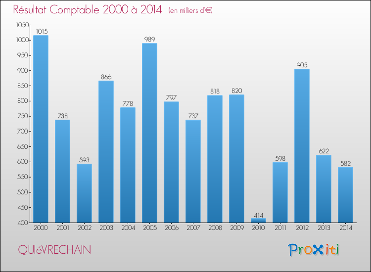 Evolution du résultat comptable pour la commune de QUIéVRECHAIN de 2000 à 2014 Evolution du résultat comptable pour QUIéVRECHAIN de 2000 à 2014